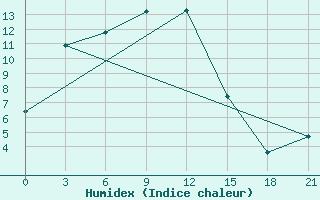 Courbe de l'humidex pour Solyanka