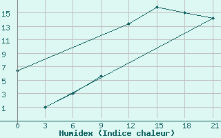 Courbe de l'humidex pour Sazan Island