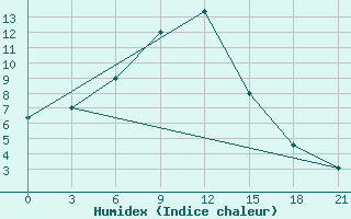 Courbe de l'humidex pour Jangi-Jugan