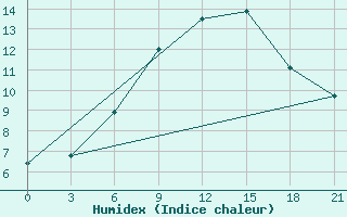 Courbe de l'humidex pour Brest