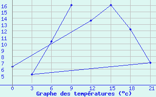 Courbe de tempratures pour Lepel