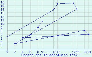 Courbe de tempratures pour Diepenbeek (Be)