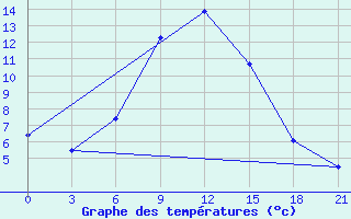 Courbe de tempratures pour Staritsa