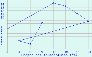 Courbe de tempratures pour Sidi Bouzid