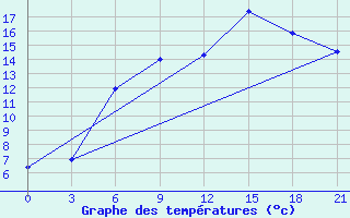 Courbe de tempratures pour Jur