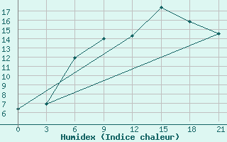 Courbe de l'humidex pour Jur'Evec