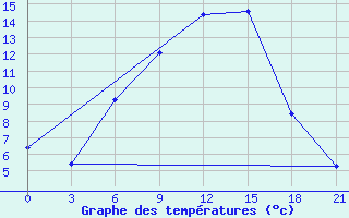 Courbe de tempratures pour Smolensk