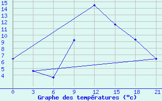 Courbe de tempratures pour Kurdjali