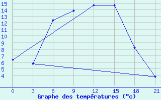 Courbe de tempratures pour Zukovka