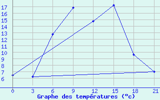 Courbe de tempratures pour Ambrolauri