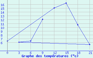 Courbe de tempratures pour Vysnij Volocek