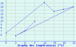 Courbe de tempratures pour Zlobin