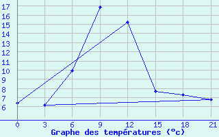 Courbe de tempratures pour Krasnaja Gora