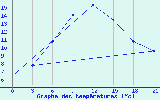 Courbe de tempratures pour Celno-Versiny