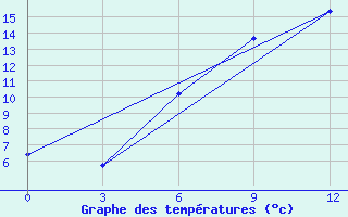 Courbe de tempratures pour Vinnicy