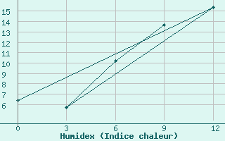 Courbe de l'humidex pour Vinnicy