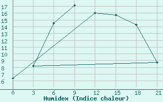 Courbe de l'humidex pour Gorki