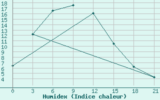 Courbe de l'humidex pour Zhangye