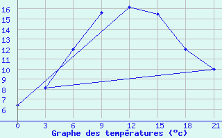 Courbe de tempratures pour Novgorod