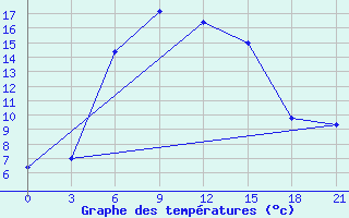 Courbe de tempratures pour Raznavolok