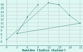 Courbe de l'humidex pour Novgorod