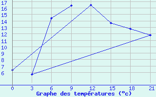 Courbe de tempratures pour Tihvin