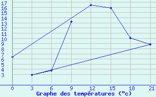 Courbe de tempratures pour Komrat