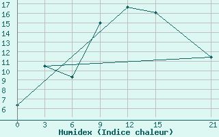 Courbe de l'humidex pour Sidi Bouzid