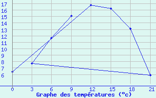 Courbe de tempratures pour Zukovka