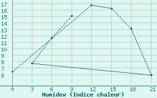 Courbe de l'humidex pour Zukovka