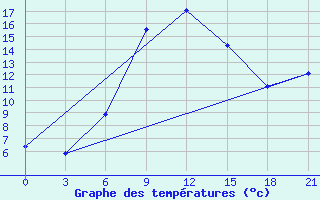 Courbe de tempratures pour Zerdevka