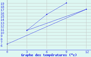 Courbe de tempratures pour Tastyp