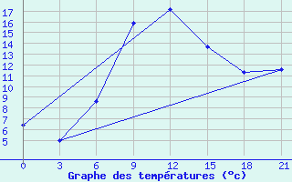 Courbe de tempratures pour Bogoroditskoe Fenin