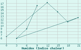 Courbe de l'humidex pour Zerdevka