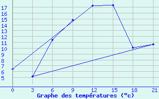 Courbe de tempratures pour Pacelma