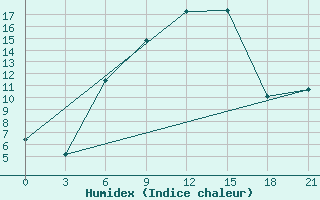 Courbe de l'humidex pour Pacelma