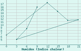 Courbe de l'humidex pour Bogoroditskoe Fenin