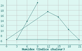 Courbe de l'humidex pour Akinci