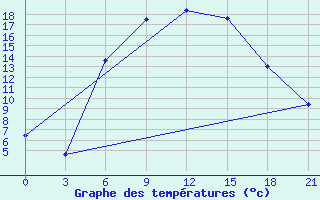 Courbe de tempratures pour Roslavl