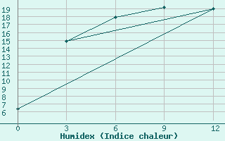 Courbe de l'humidex pour Bakchar