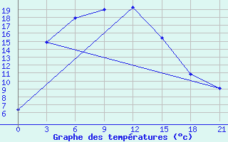 Courbe de tempratures pour Losovaya