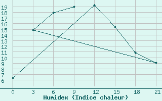 Courbe de l'humidex pour Losovaya