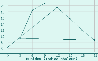 Courbe de l'humidex pour Ashotsk