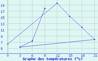 Courbe de tempratures pour Zerdevka