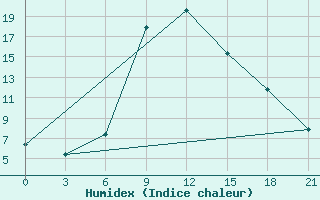 Courbe de l'humidex pour Zerdevka