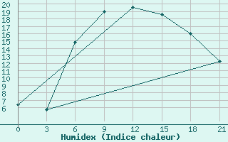 Courbe de l'humidex pour Sumy