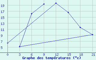 Courbe de tempratures pour Furmanovo