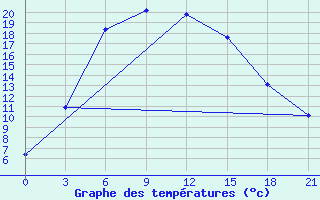 Courbe de tempratures pour Ak-Bulak