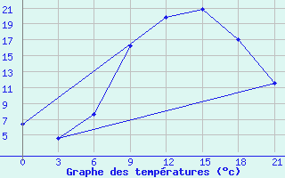 Courbe de tempratures pour Osijek / Klisa