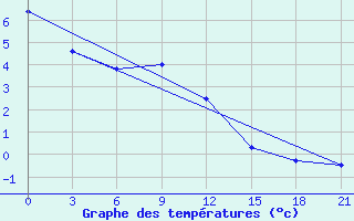 Courbe de tempratures pour Malye Derbety